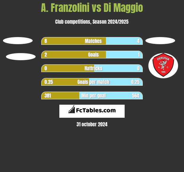 A. Franzolini vs Di Maggio h2h player stats