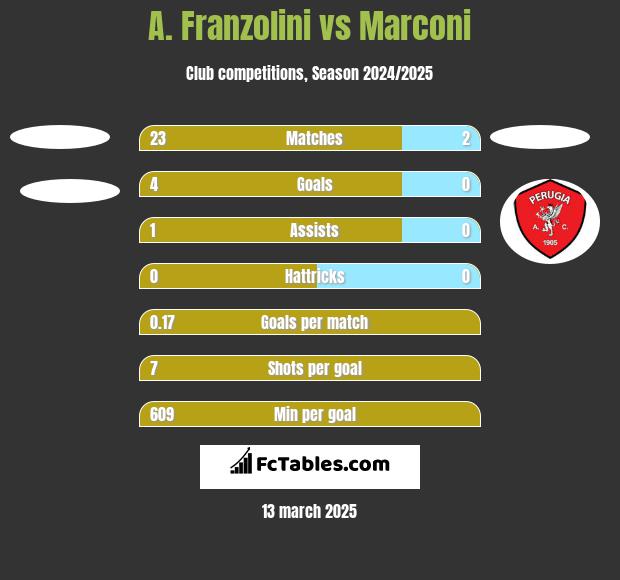 A. Franzolini vs Marconi h2h player stats