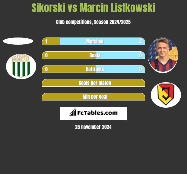 Sikorski vs Marcin Listkowski h2h player stats