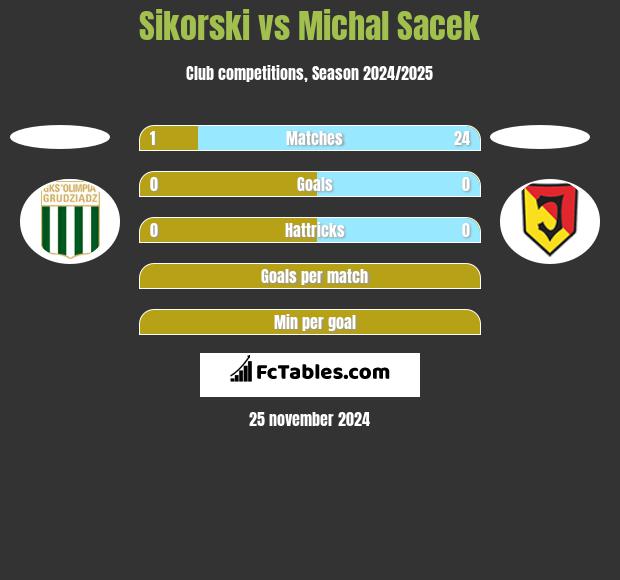 Sikorski vs Michal Sacek h2h player stats