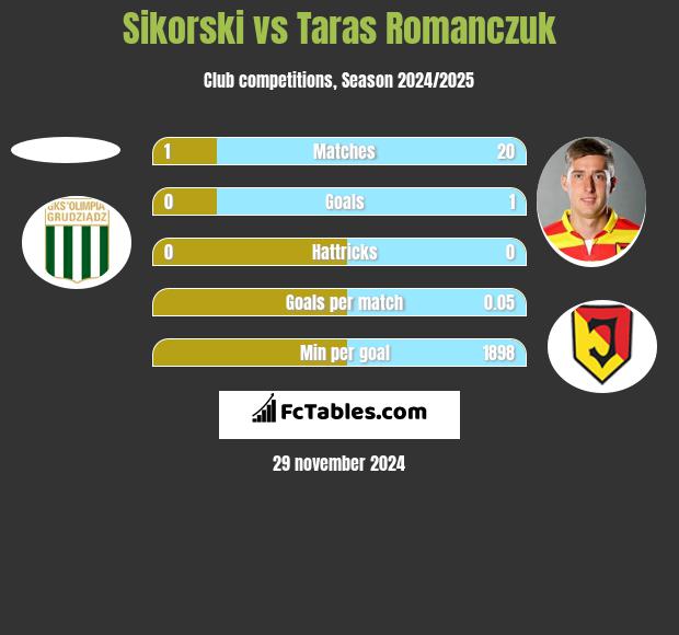 Sikorski vs Taras Romanczuk h2h player stats