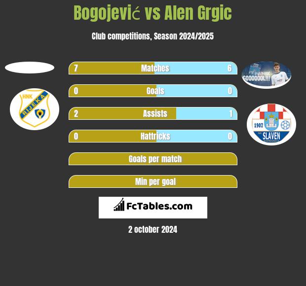 Bogojević vs Alen Grgic h2h player stats