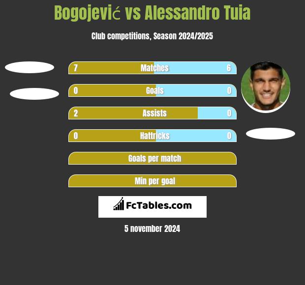 Bogojević vs Alessandro Tuia h2h player stats