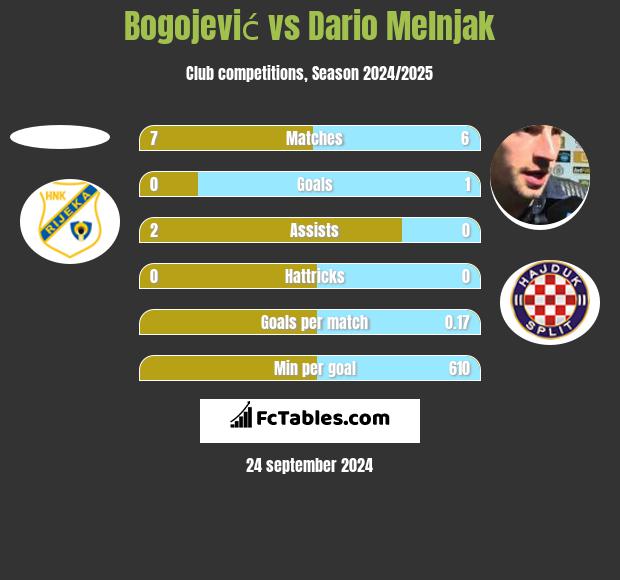 Bogojević vs Dario Melnjak h2h player stats