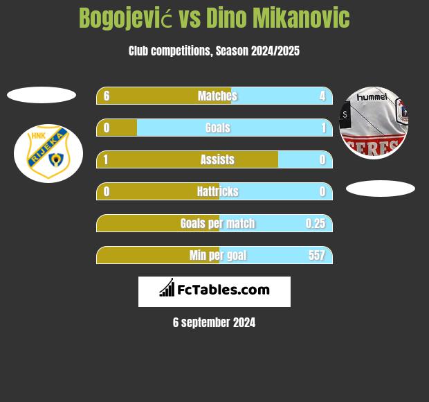 Bogojević vs Dino Mikanovic h2h player stats