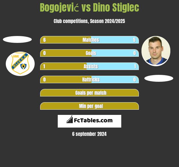 Bogojević vs Dino Stiglec h2h player stats