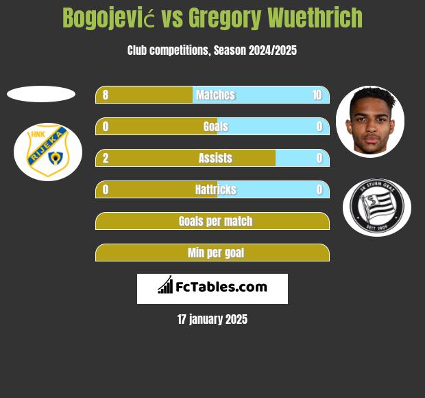 Bogojević vs Gregory Wuethrich h2h player stats