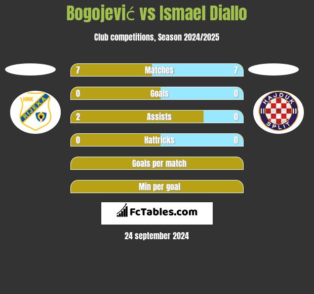 Bogojević vs Ismael Diallo h2h player stats