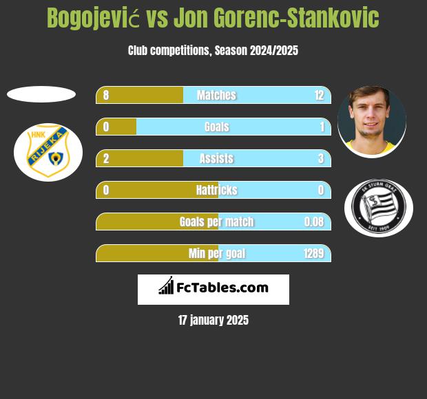 Bogojević vs Jon Gorenc-Stankovic h2h player stats