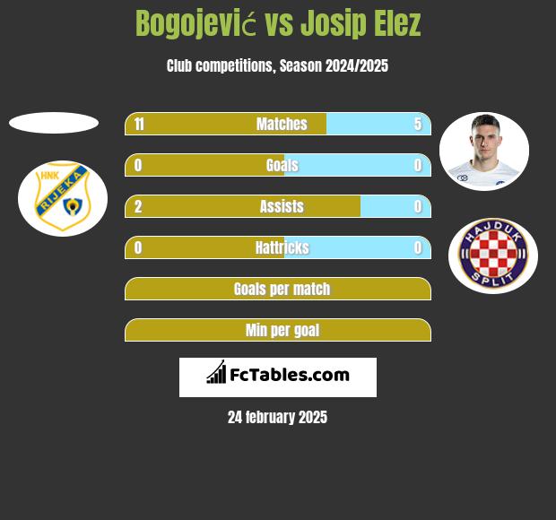 Bogojević vs Josip Elez h2h player stats