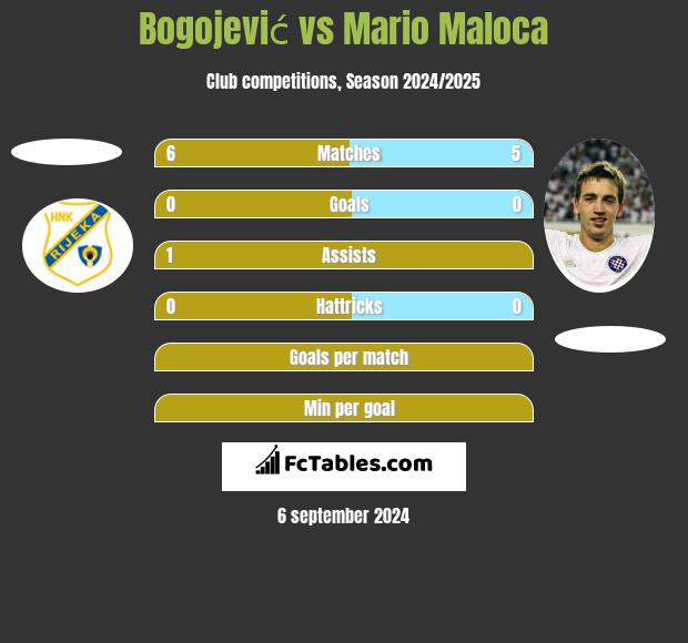 Bogojević vs Mario Maloca h2h player stats