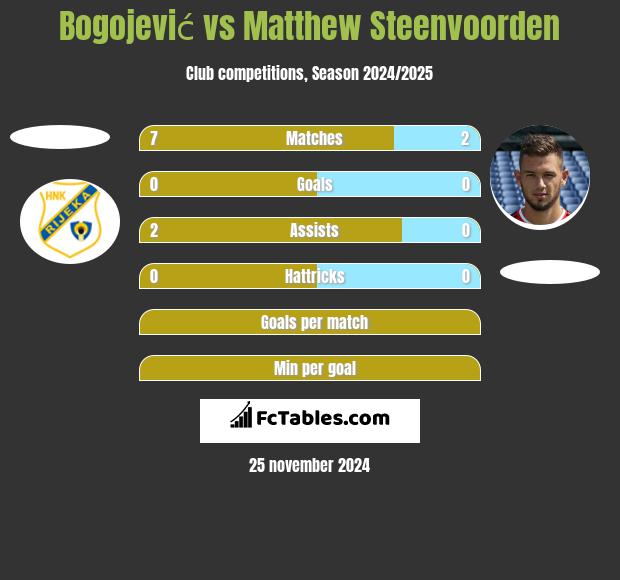 Bogojević vs Matthew Steenvoorden h2h player stats