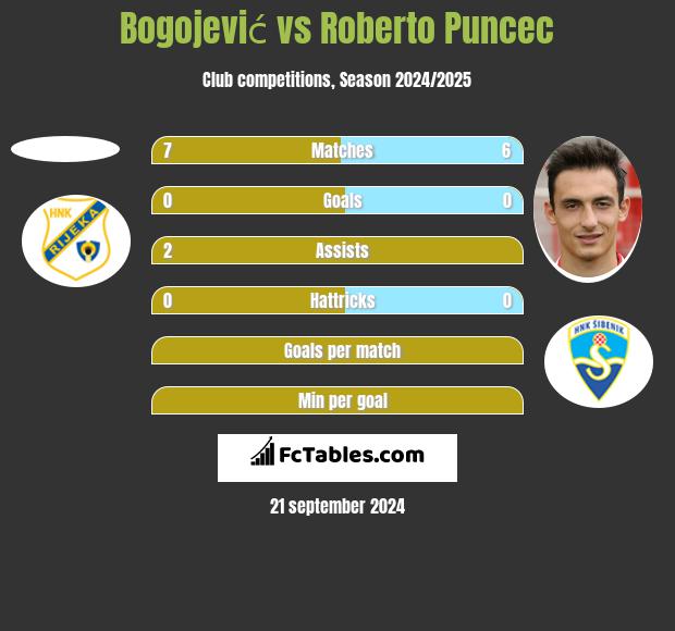 Bogojević vs Roberto Puncec h2h player stats