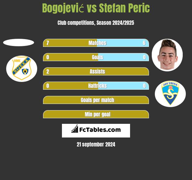 Bogojević vs Stefan Peric h2h player stats