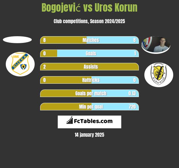 Bogojević vs Uros Korun h2h player stats