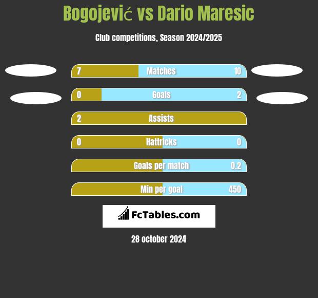 Bogojević vs Dario Maresic h2h player stats