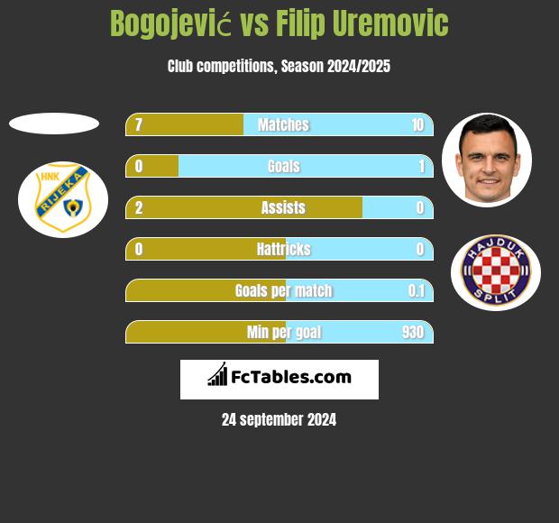 Bogojević vs Filip Uremovic h2h player stats