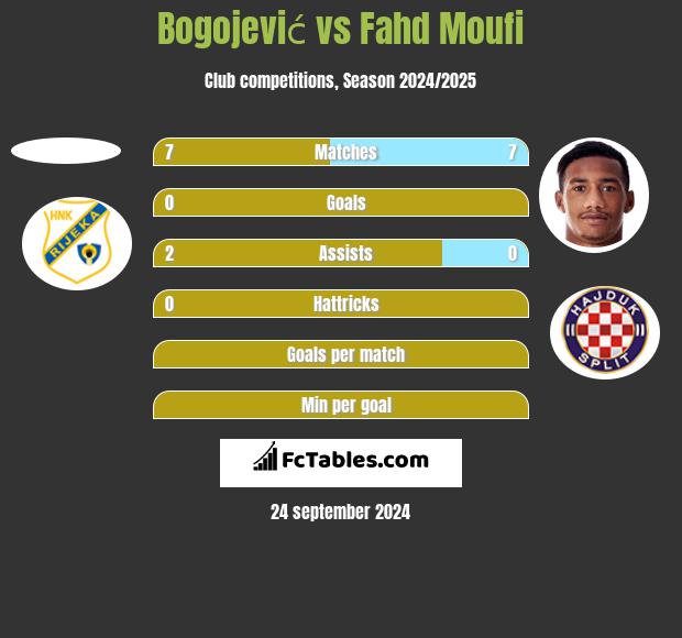 Bogojević vs Fahd Moufi h2h player stats