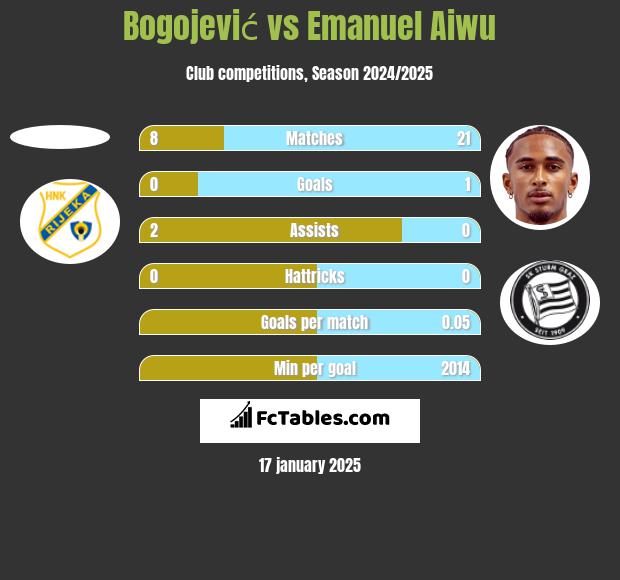 Bogojević vs Emanuel Aiwu h2h player stats