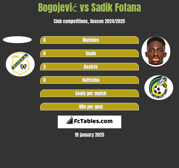 Bogojević vs Sadik Fofana h2h player stats