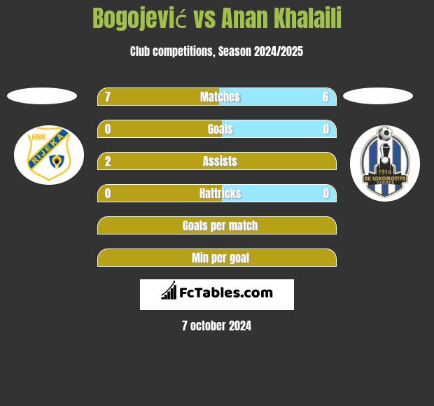 Bogojević vs Anan Khalaili h2h player stats