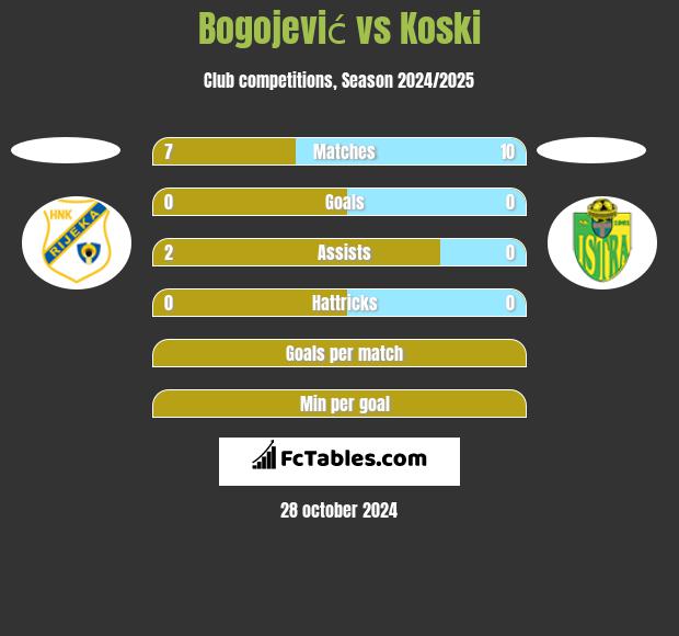 Bogojević vs Koski h2h player stats