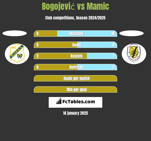 Bogojević vs Mamic h2h player stats