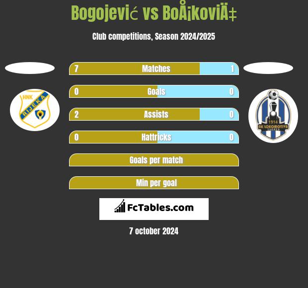 Bogojević vs BoÅ¡koviÄ‡ h2h player stats