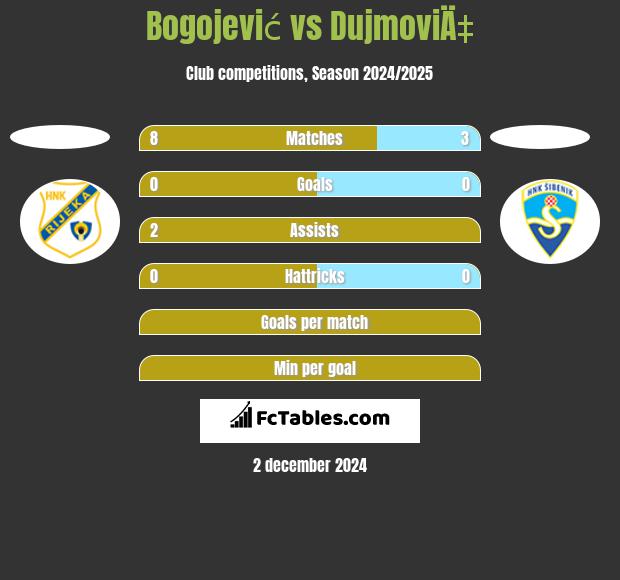 Bogojević vs DujmoviÄ‡ h2h player stats