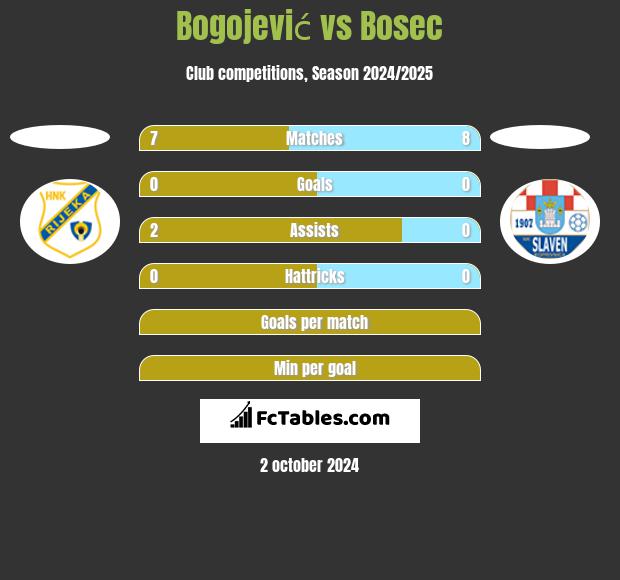 Bogojević vs Bosec h2h player stats