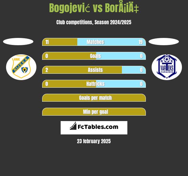 Bogojević vs BorÅ¡iÄ‡ h2h player stats