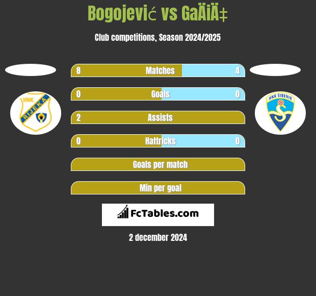 Bogojević vs GaÄiÄ‡ h2h player stats