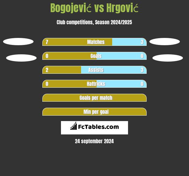 Bogojević vs Hrgović h2h player stats