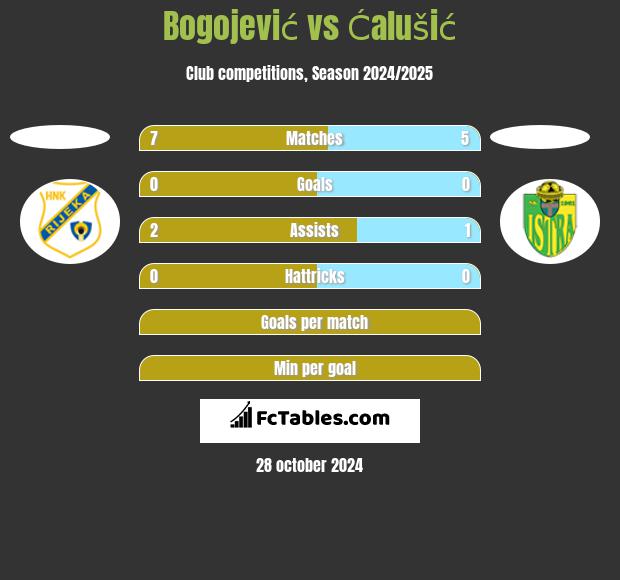 Bogojević vs Ćalušić h2h player stats