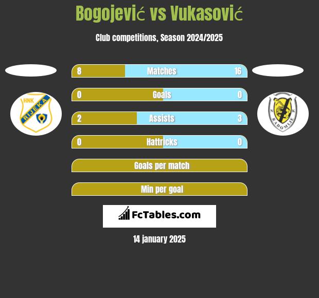 Bogojević vs Vukasović h2h player stats