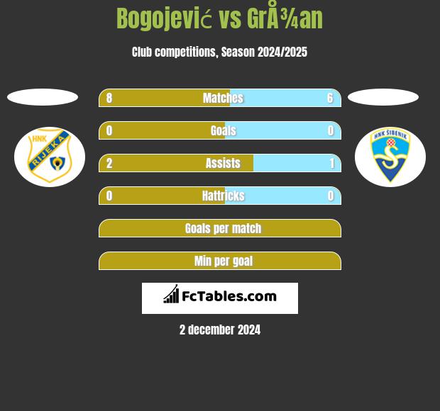 Bogojević vs GrÅ¾an h2h player stats