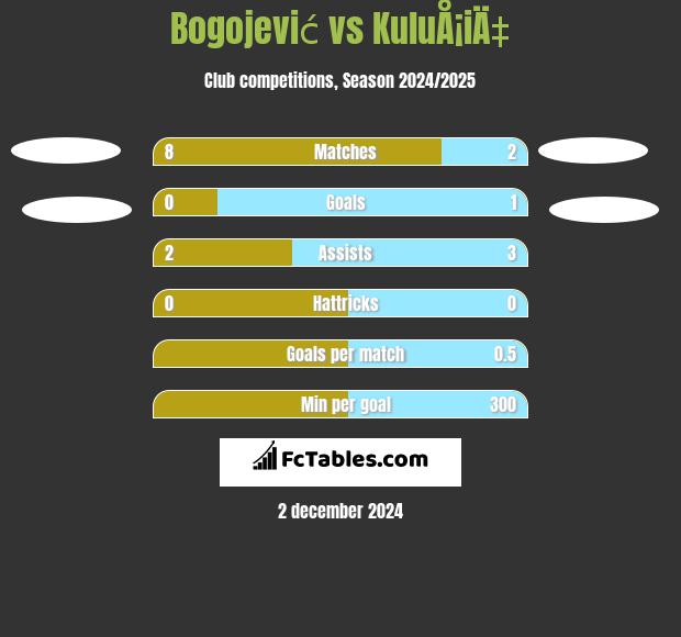 Bogojević vs KuluÅ¡iÄ‡ h2h player stats