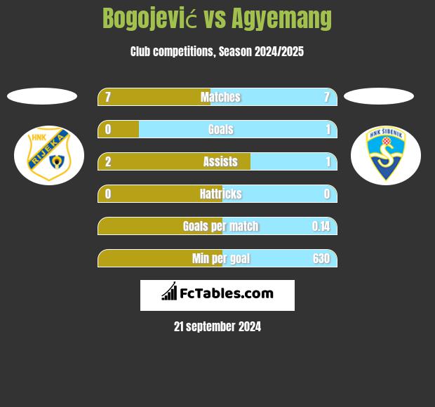 Bogojević vs Agyemang h2h player stats