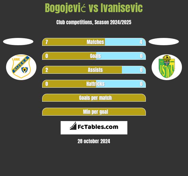 Bogojević vs Ivanisevic h2h player stats