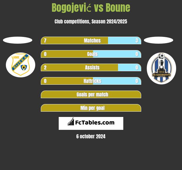 Bogojević vs Boune h2h player stats