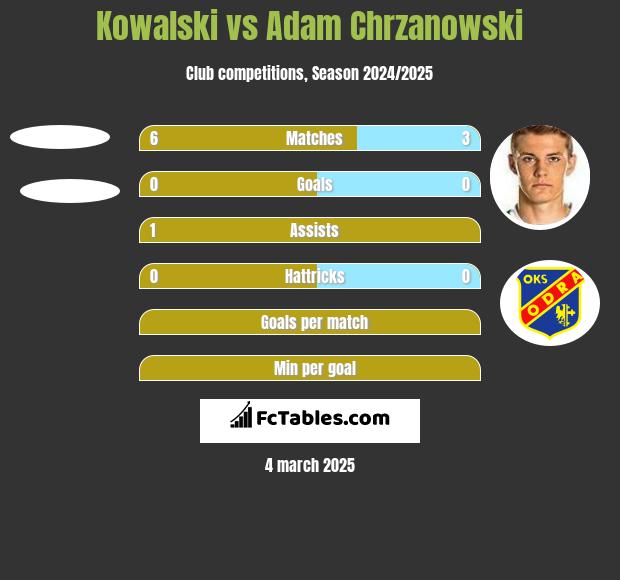 Kowalski vs Adam Chrzanowski h2h player stats