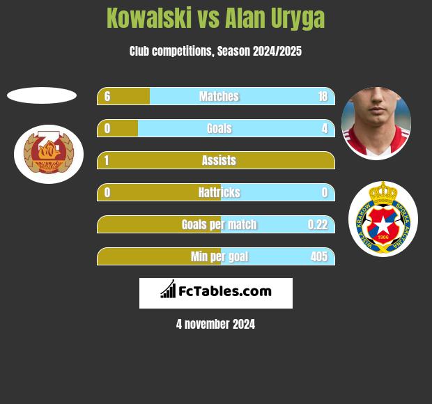 Kowalski vs Alan Uryga h2h player stats