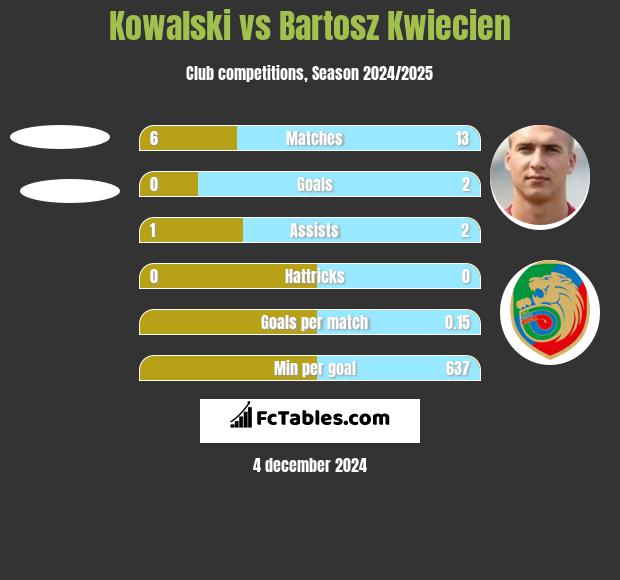 Kowalski vs Bartosz Kwiecień h2h player stats