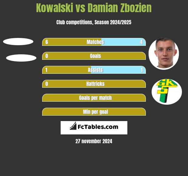 Kowalski vs Damian Zbozień h2h player stats