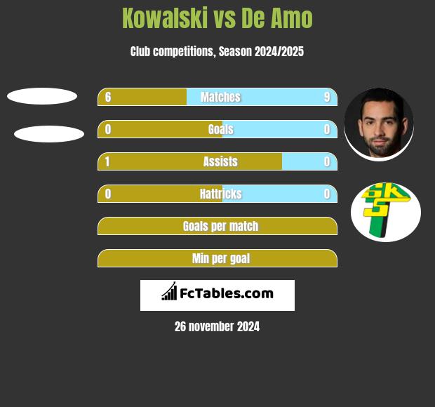 Kowalski vs De Amo h2h player stats