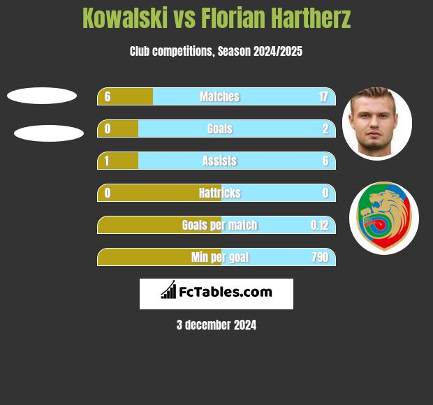 Kowalski vs Florian Hartherz h2h player stats