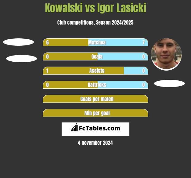 Kowalski vs Igor Lasicki h2h player stats