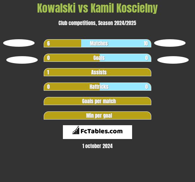 Kowalski vs Kamil Koscielny h2h player stats