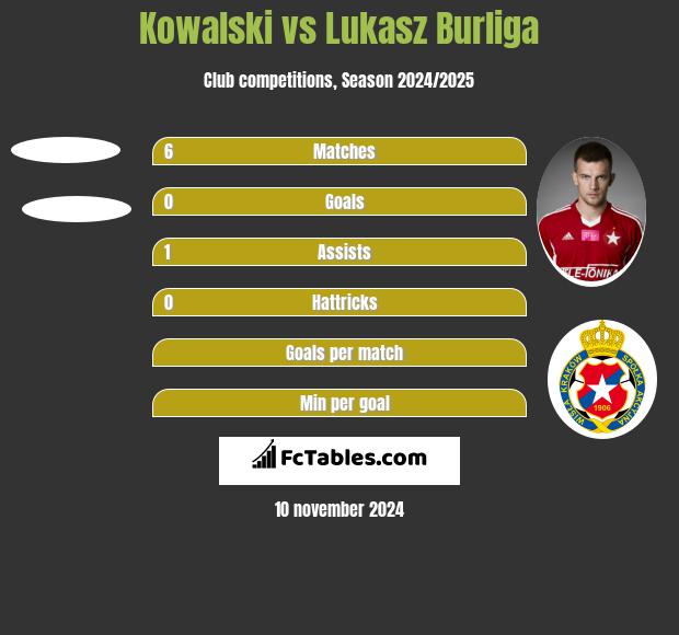 Kowalski vs Lukasz Burliga h2h player stats