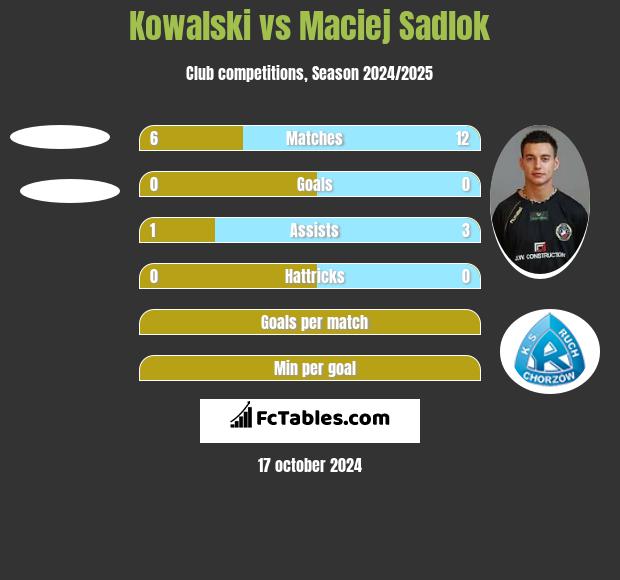 Kowalski vs Maciej Sadlok h2h player stats